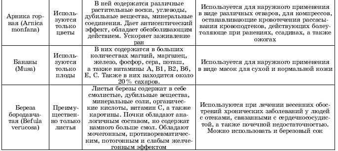 Иллюстрация к книге — Травы в косметике. Пособие для женщин по уходу за собой в домашних условиях [i_002.jpg]
