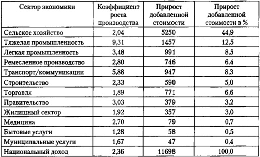 Иллюстрация к книге — От фермы к фабрике. Новая интерпретация советской промышленной революции [i_008.jpg]