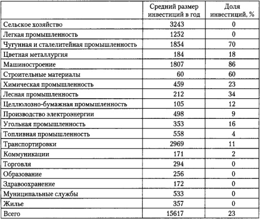 Иллюстрация к книге — От фермы к фабрике. Новая интерпретация советской промышленной революции [i_028.jpg]