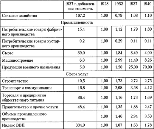 Иллюстрация к книге — От фермы к фабрике. Новая интерпретация советской промышленной революции [i_029.jpg]