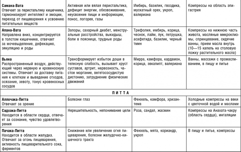 Иллюстрация к книге — Аюрведа. Траволечение и ароматерапия [i_019.jpg]