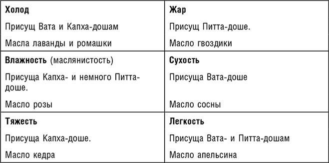 Иллюстрация к книге — Аюрведа. Траволечение и ароматерапия [i_021.jpg]