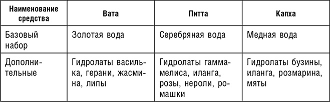 Иллюстрация к книге — Аюрведа. Траволечение и ароматерапия [i_023.jpg]