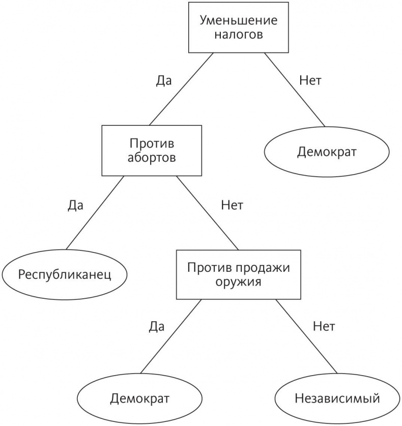 Иллюстрация к книге — Верховный алгоритм. Как машинное обучение изменит наш мир [i_005.jpg]