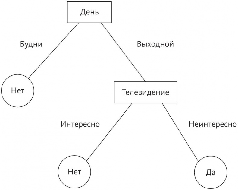Иллюстрация к книге — Верховный алгоритм. Как машинное обучение изменит наш мир [i_006.jpg]