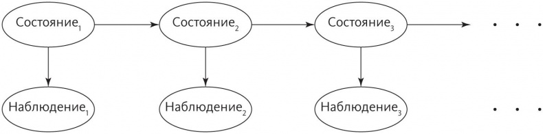 Иллюстрация к книге — Верховный алгоритм. Как машинное обучение изменит наш мир [i_017.jpg]