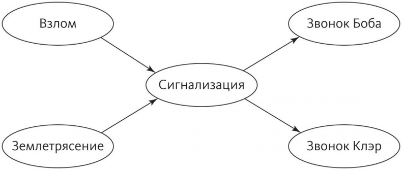 Иллюстрация к книге — Верховный алгоритм. Как машинное обучение изменит наш мир [i_018.jpg]