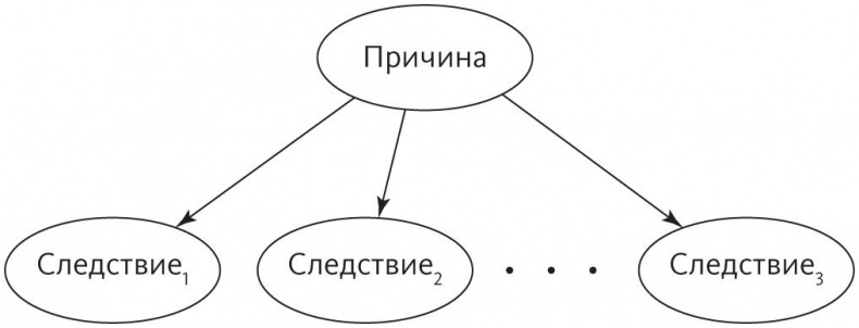 Иллюстрация к книге — Верховный алгоритм. Как машинное обучение изменит наш мир [i_019.jpg]