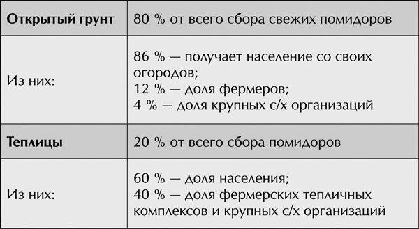 Иллюстрация к книге — Теплицы без ошибок. С чего начать и как эффективно использовать [i_061.jpg]