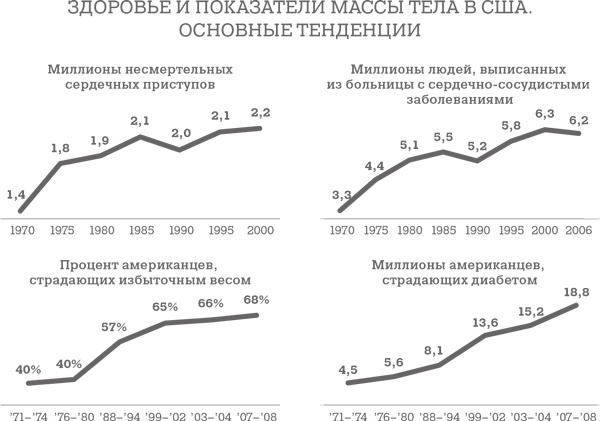 Иллюстрация к книге — Дело не в калориях. Как не зависеть от диет, не изнурять себя фитнесом, быть в отличной форме и жить лучше [i_002.jpg]