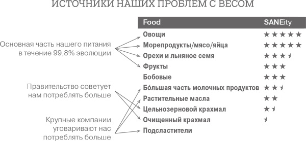 Иллюстрация к книге — Дело не в калориях. Как не зависеть от диет, не изнурять себя фитнесом, быть в отличной форме и жить лучше [i_033.jpg]
