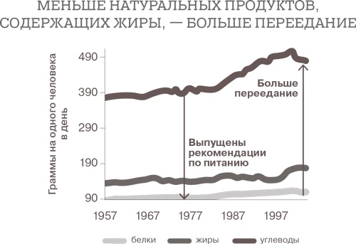 Иллюстрация к книге — Дело не в калориях. Как не зависеть от диет, не изнурять себя фитнесом, быть в отличной форме и жить лучше [i_040.jpg]