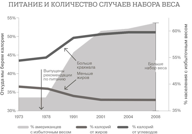 Иллюстрация к книге — Дело не в калориях. Как не зависеть от диет, не изнурять себя фитнесом, быть в отличной форме и жить лучше [i_042.jpg]