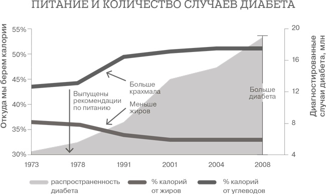 Иллюстрация к книге — Дело не в калориях. Как не зависеть от диет, не изнурять себя фитнесом, быть в отличной форме и жить лучше [i_043.jpg]