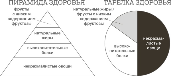 Иллюстрация к книге — Дело не в калориях. Как не зависеть от диет, не изнурять себя фитнесом, быть в отличной форме и жить лучше [i_054.jpg]