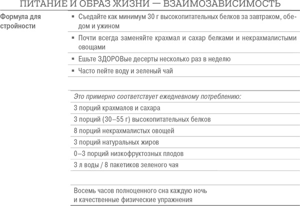 Иллюстрация к книге — Дело не в калориях. Как не зависеть от диет, не изнурять себя фитнесом, быть в отличной форме и жить лучше [i_068.jpg]