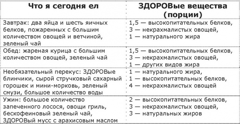 Иллюстрация к книге — Дело не в калориях. Как не зависеть от диет, не изнурять себя фитнесом, быть в отличной форме и жить лучше [i_075.jpg]