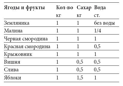 Иллюстрация к книге — Домашнее консервирование [i_129.jpg]