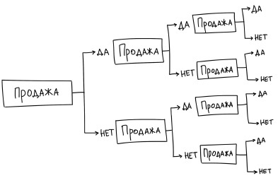Иллюстрация к книге — Воронка продаж в интернете. Инструменты автоматизации продаж и повышения среднего чека в бизнесе [i_016.jpg]