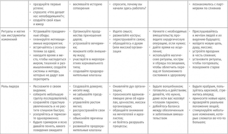 Иллюстрация к книге — Корпоративное племя. Чему антрополог может научить топ-менеджера [i_060.jpg]