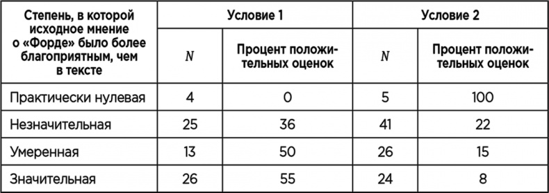 Иллюстрация к книге — Теория когнитивного диссонанса [i_023.jpg]