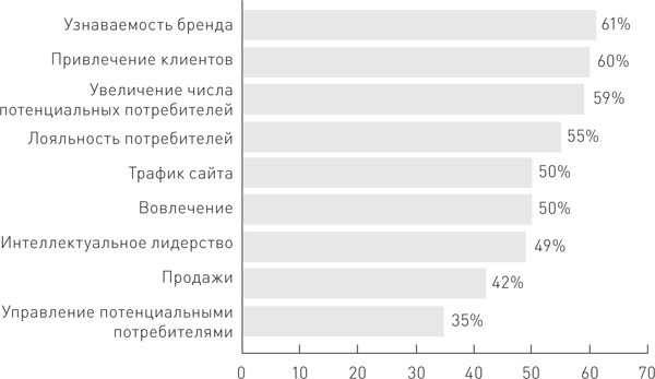 Иллюстрация к книге — Управление контент-маркетингом. Практическое руководство по созданию лояльной аудитории для вашего бизнеса [i_003.jpg]