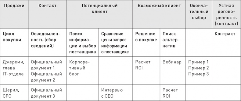 Иллюстрация к книге — Управление контент-маркетингом. Практическое руководство по созданию лояльной аудитории для вашего бизнеса [i_006.jpg]
