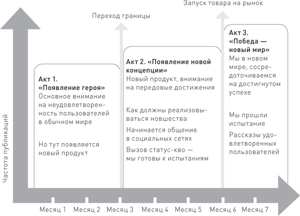 Иллюстрация к книге — Управление контент-маркетингом. Практическое руководство по созданию лояльной аудитории для вашего бизнеса [i_009.jpg]