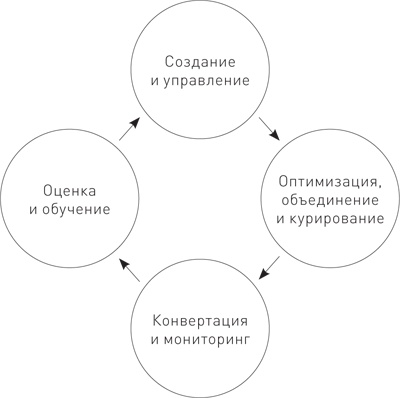 Иллюстрация к книге — Управление контент-маркетингом. Практическое руководство по созданию лояльной аудитории для вашего бизнеса [i_014.jpg]