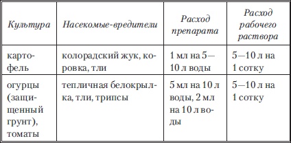 Иллюстрация к книге — Сад и огород без вредителей, сорняков и болезней [i_007.jpg]
