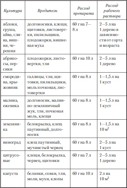 Иллюстрация к книге — Сад и огород без вредителей, сорняков и болезней [i_015.jpg]