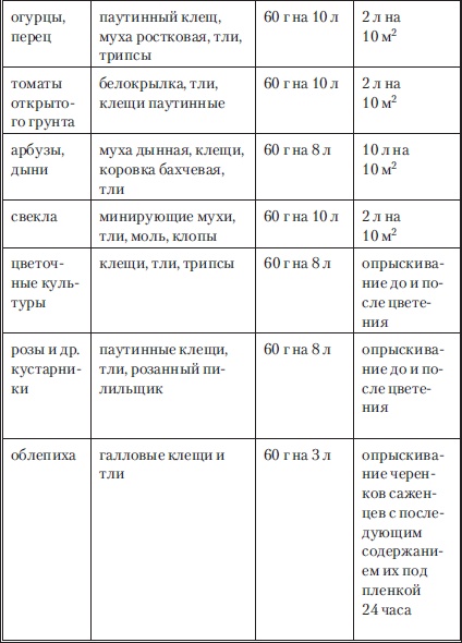 Иллюстрация к книге — Сад и огород без вредителей, сорняков и болезней [i_016.jpg]