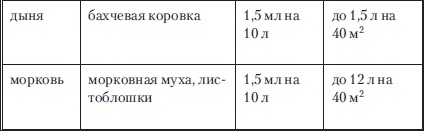 Иллюстрация к книге — Сад и огород без вредителей, сорняков и болезней [i_021.jpg]