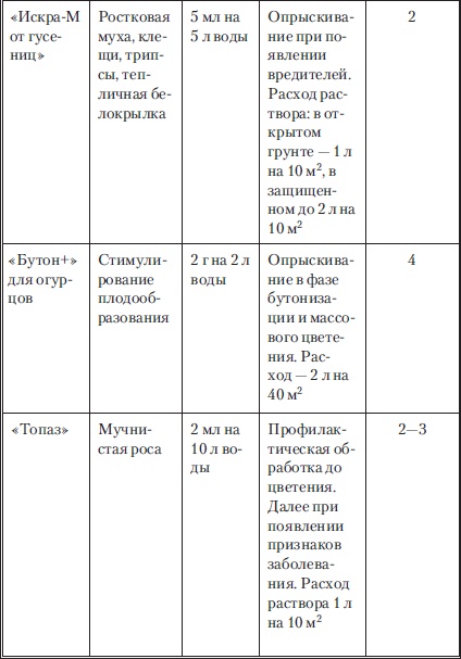 Иллюстрация к книге — Сад и огород без вредителей, сорняков и болезней [i_049.jpg]