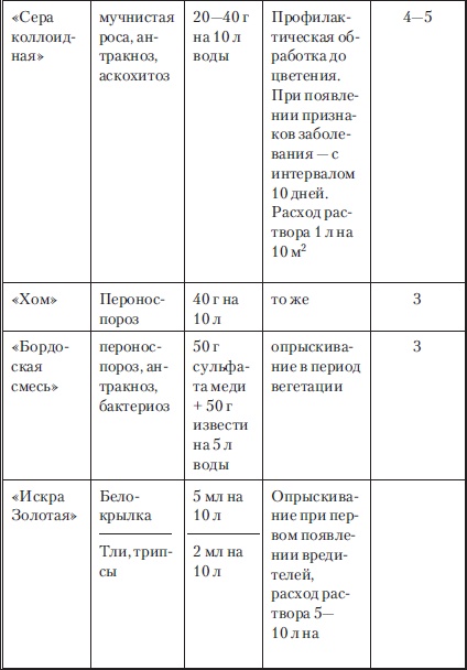 Иллюстрация к книге — Сад и огород без вредителей, сорняков и болезней [i_050.jpg]