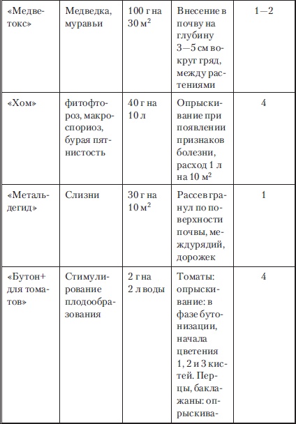 Иллюстрация к книге — Сад и огород без вредителей, сорняков и болезней [i_062.jpg]