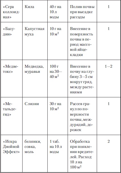 Иллюстрация к книге — Сад и огород без вредителей, сорняков и болезней [i_067.jpg]