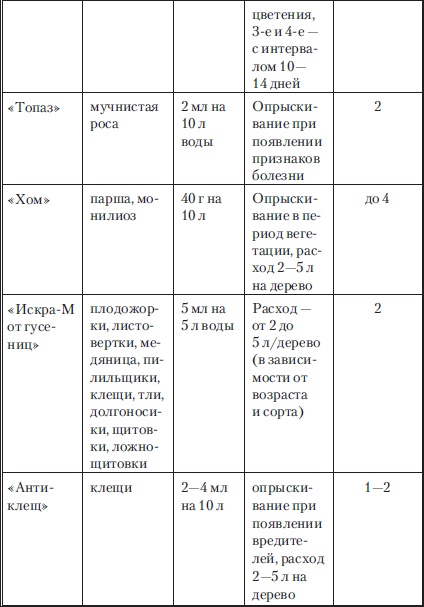 Иллюстрация к книге — Сад и огород без вредителей, сорняков и болезней [i_072.jpg]