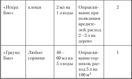 Иллюстрация к книге — Сад и огород без вредителей, сорняков и болезней [i_073.jpg]