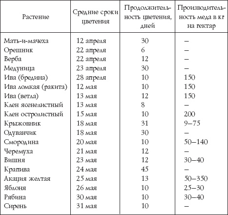 Иллюстрация к книге — Пчеловодство для начинающих [_113.jpg]