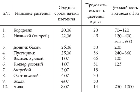 Иллюстрация к книге — Пчеловодство для начинающих [_184.jpg]