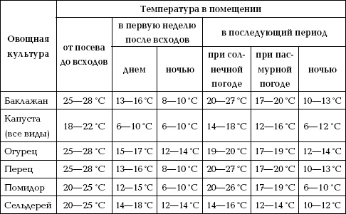 Отличный урожай круглый год