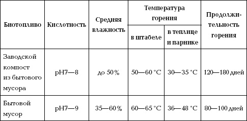 Иллюстрация к книге — Отличный урожай круглый год [i_145.jpg]