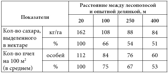 Иллюстрация к книге — Полный справочник пчеловода [i_022.jpg]