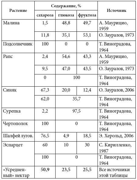 Иллюстрация к книге — Полный справочник пчеловода [i_033.jpg]