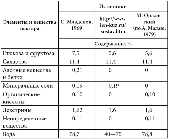 Иллюстрация к книге — Полный справочник пчеловода [i_034.jpg]