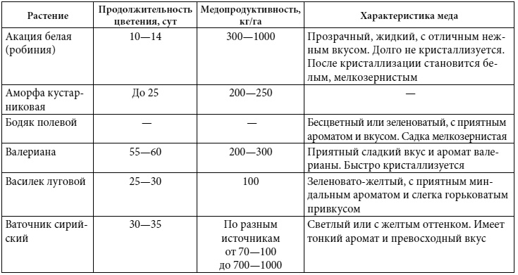 Иллюстрация к книге — Полный справочник пчеловода [i_074.jpg]