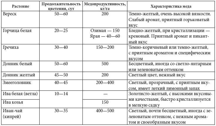 Иллюстрация к книге — Полный справочник пчеловода [i_075.jpg]