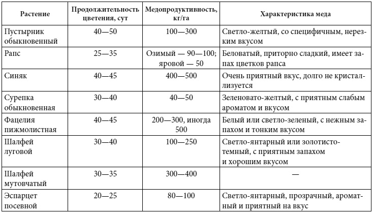 Иллюстрация к книге — Полный справочник пчеловода [i_077.jpg]