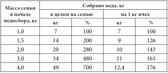 Иллюстрация к книге — Полный справочник пчеловода [i_080.jpg]